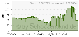 Preistrend fr KONICA MINOLTA 1710566-002 (1710566-002)