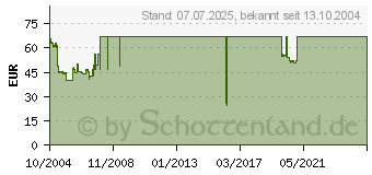 Preistrend fr CLUB3D Radeon 9250 (CGA-9256R)