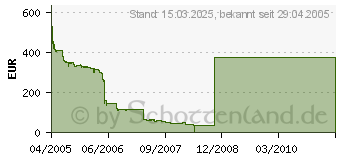 Preistrend fr AMD Athlon 64 4000+