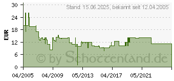 Preistrend fr DIVERSE Lexmark Refill 17G0050 (17G0050-ALT)