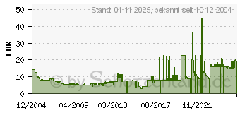 Preistrend fr DIGITUS DN-1011