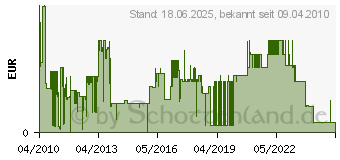 Preistrend fr Zubehr S-ATA Stromadapter