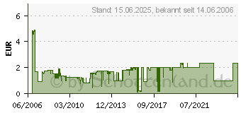 Preistrend fr Zubehr EPS ATX Adapter