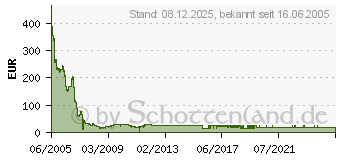 Preistrend fr 2GB (2x1GB) KINGSTON ValueRAM DDR2-667 CL5