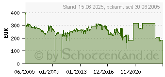 Preistrend fr LINKSYS SRW2016