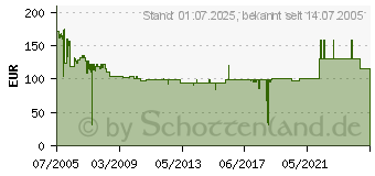 Preistrend fr Zubehr APC Batterien RBC 8