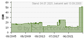 Preistrend fr SAGEM TTR300 (TTR-300)