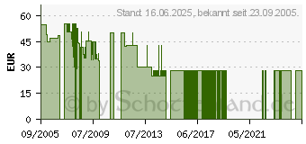 Preistrend fr DRAYTEK Vigor 550