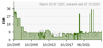 Preistrend fr UFO: Aftershock