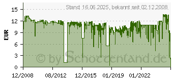 Preistrend fr CANON PGI-5BK (0628B001)