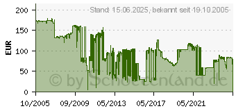 Preistrend fr NETGEAR AGM731F