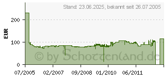 Preistrend fr ENERMAX Liberty 500W (ELT500AWT)