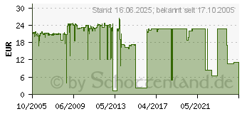 Preistrend fr HP 363 Tintenpatrone (C8719EE)