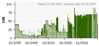 Preistrend fr Fussball Manager 2006