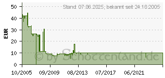 Preistrend fr Call of Duty 2