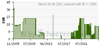 Preistrend fr Football Manager 2006