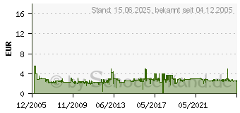 Preistrend fr LEVICOM/XILENCE XPF 120 Red Wing (COO-XPF120.R)