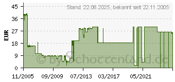 Preistrend fr X3 - Reunion