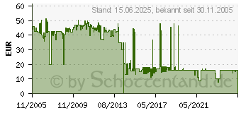 Preistrend fr SONY Akku Ladegert AC-L200 (ACL200.CEE)