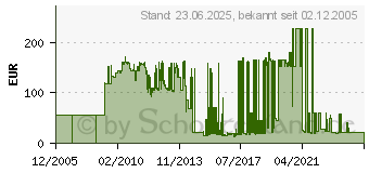 Preistrend fr SONY Akku NP-F970 (NPF970.CE)