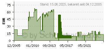 Preistrend fr SONY Akku NP-FE1 (NPFE1.CE)