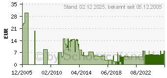Preistrend fr Stalin Subway