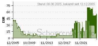 Preistrend fr Heroes of Might and Magic 5