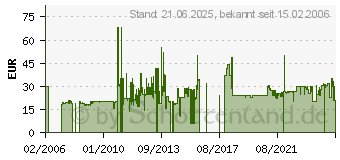 Preistrend fr KOSS CS100