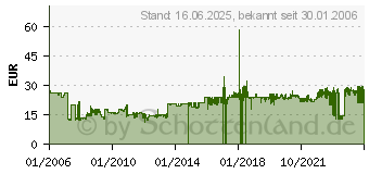 Preistrend fr KOSS KSC75