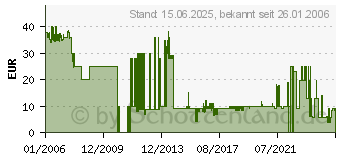 Preistrend fr SONY NP-BG1 (NPBG1.CE)