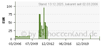 Preistrend fr Battlefield 2 Add On - Euro Forces Booster Pack