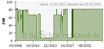 Preistrend fr Zubehr APC Batterien RBC18