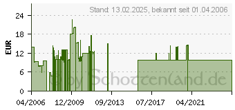 Preistrend fr LEXWARE QuickSteuer 2006