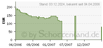 Preistrend fr XPERTVISION/PALIT Geforce 6800GS (NA-6800G+TD22)