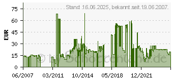 Preistrend fr KOSS CS95