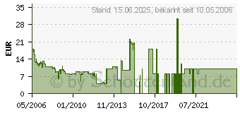 Preistrend fr ALLNET ALL0263P