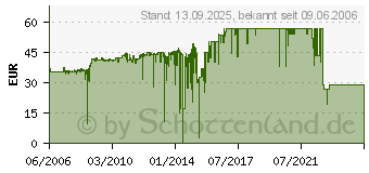 Preistrend fr HP 88 Officejet Druckkpfe (C9382A)