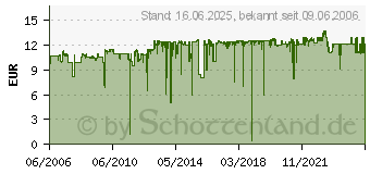 Preistrend fr CANON KP36IP (7737A001)