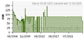 Preistrend fr 400GB SAMSUNG SpinPoint T133 (HD400LD)