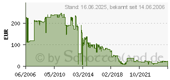 Preistrend fr HP Q6463A (Q6463A)