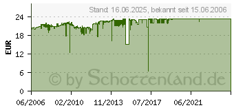 Preistrend fr HP C6036A (C6036A)