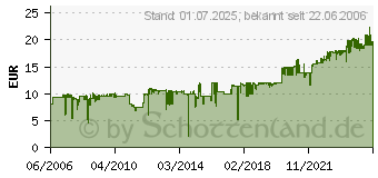 Preistrend fr HP Q2510A