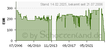 Preistrend fr ZIPPY MRT-6320P