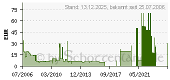 Preistrend fr CivCity: Rom