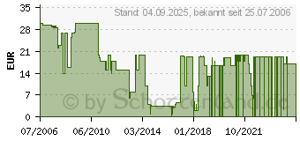 Preistrend fr World of Qin - Siegel der Verdamnis