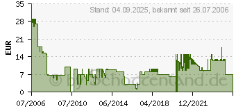 Preistrend fr CSI 3 - Mord in 3 Dimensionen