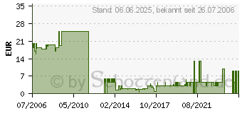 Preistrend fr Rising Force (RF) Online