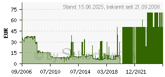 Preistrend fr Guild Wars - Nightfall