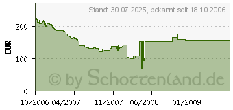 Preistrend fr GECUBE Radeon X1950Pro (GC-HV195PGA3-D3)