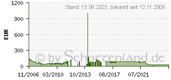 Preistrend fr 500GB SAMSUNG SpinPoint T166 (HD501LJ)